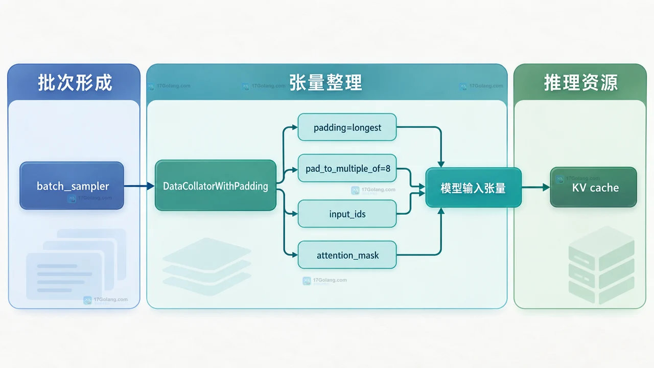 批量推理长度分桶怎么配置或排查