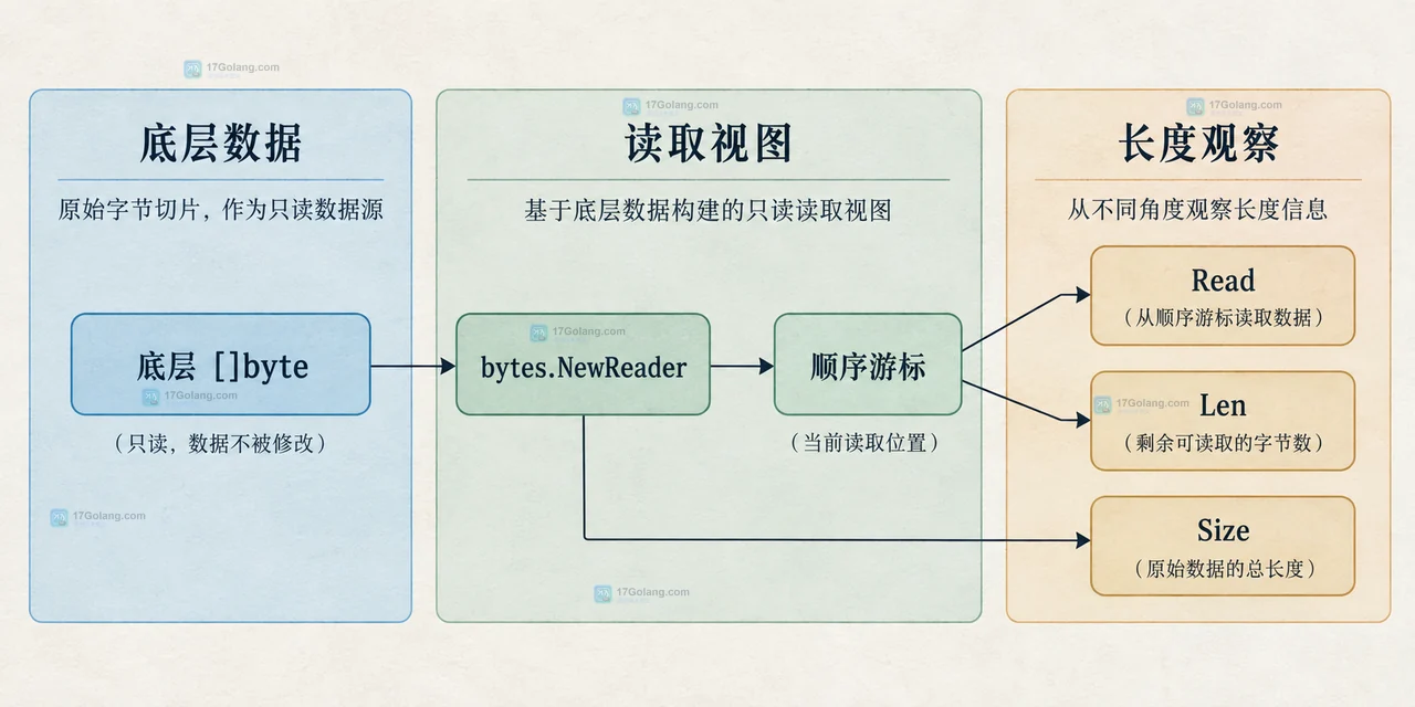 Go bytes.Reader、ReadAt、Seek 与 io.NewSectionReader 受限窗口的静态关系图