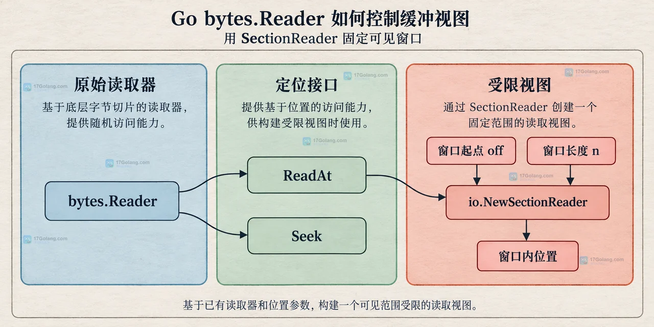 Go bytes.Reader 如何控制缓冲视图