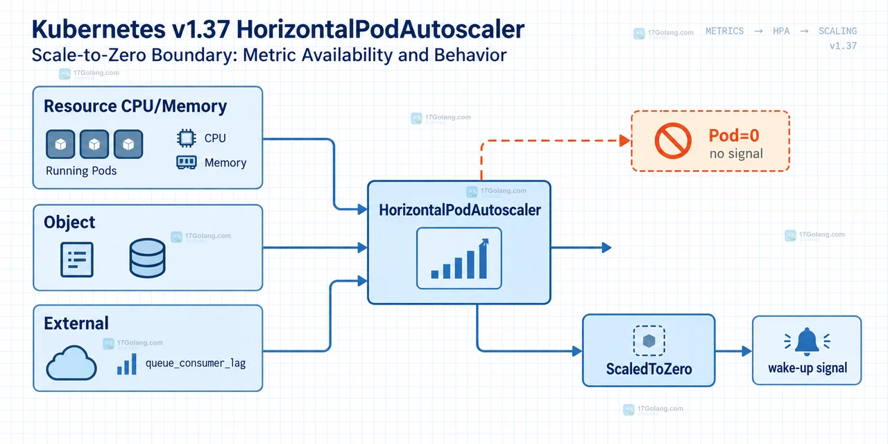 Kubernetes v1.37 HPA 缩容到零如何准备外部指标