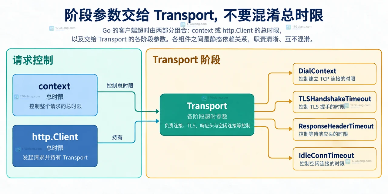 Go clienttimeout 如何限定客户端范围