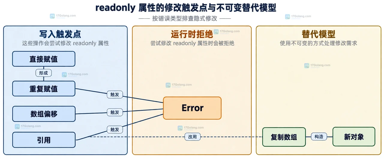 readonly 属性怎么配置或排查