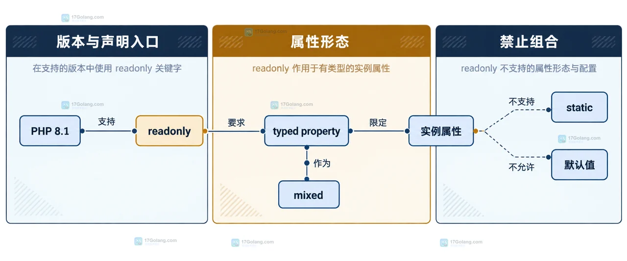 PHP readonly 属性重复赋值、数组间接修改、引用操作和新对象返回的静态诊断关系图