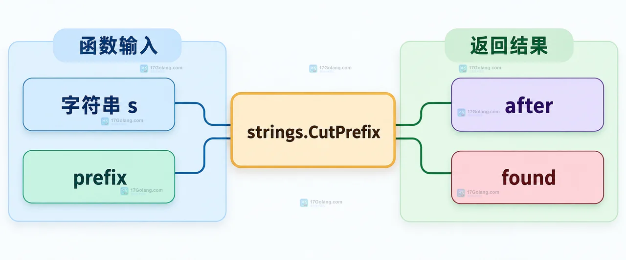 Go strings.CutPrefix 命中后连接 strconv.Atoi 的字符串读取转换关系框图