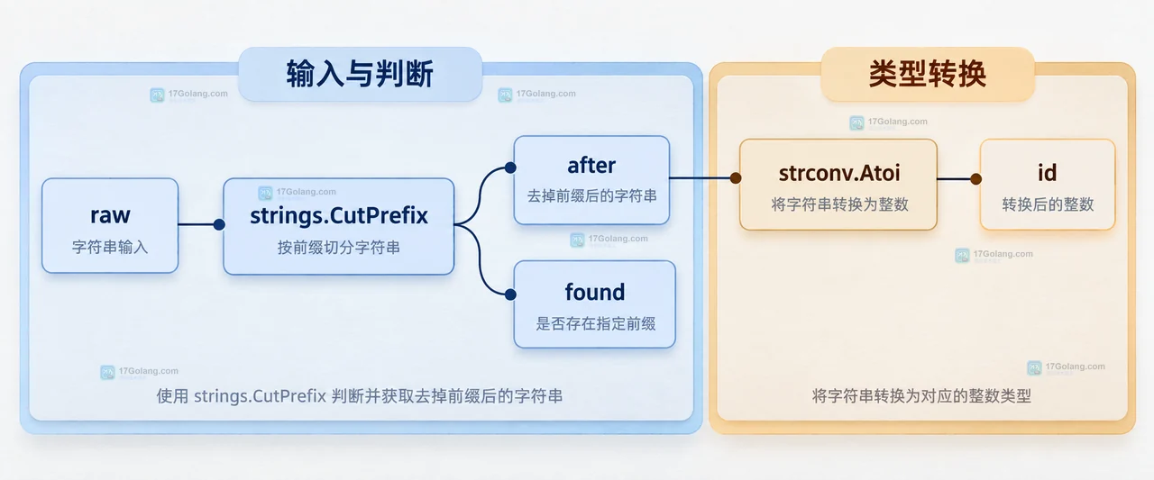 Go strings.CutPrefix 怎么读取字符串前缀