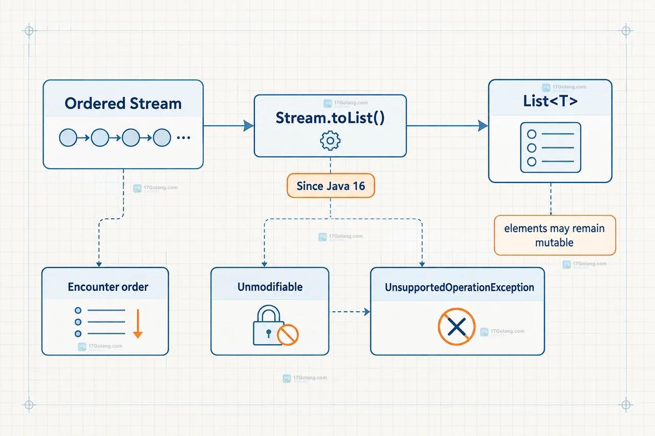 Stream toList 不可变怎么配置或排查