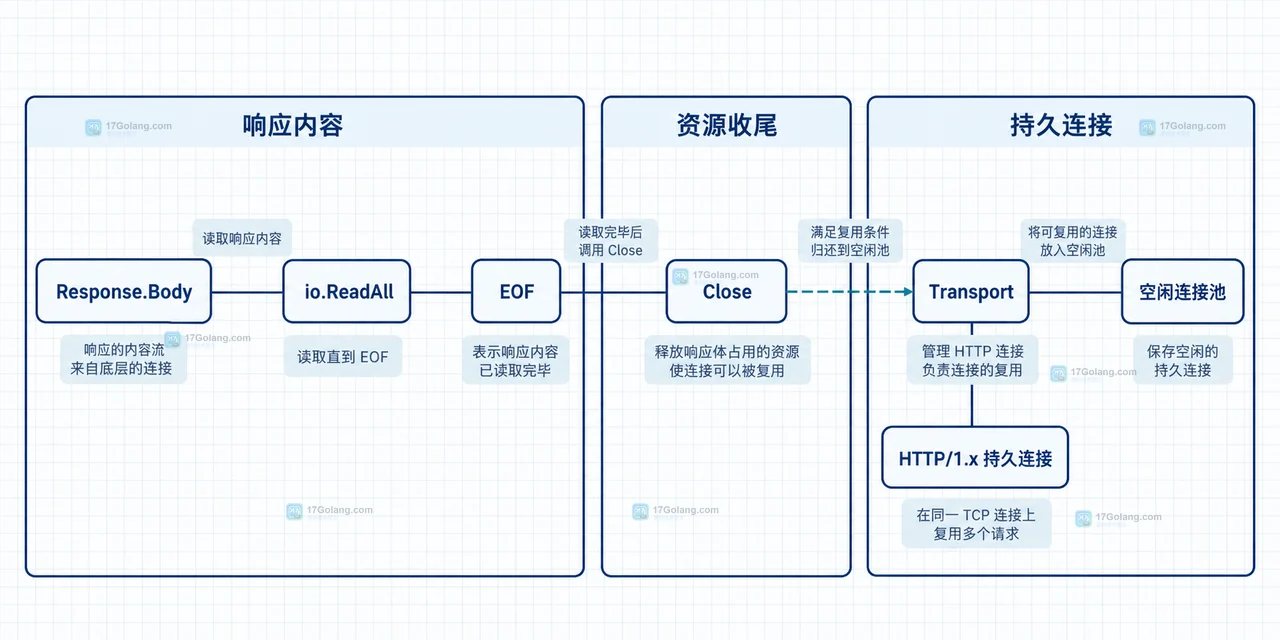 Go http.Client、http.Transport、空闲连接池与 Response.Body 的连接复用静态关系图