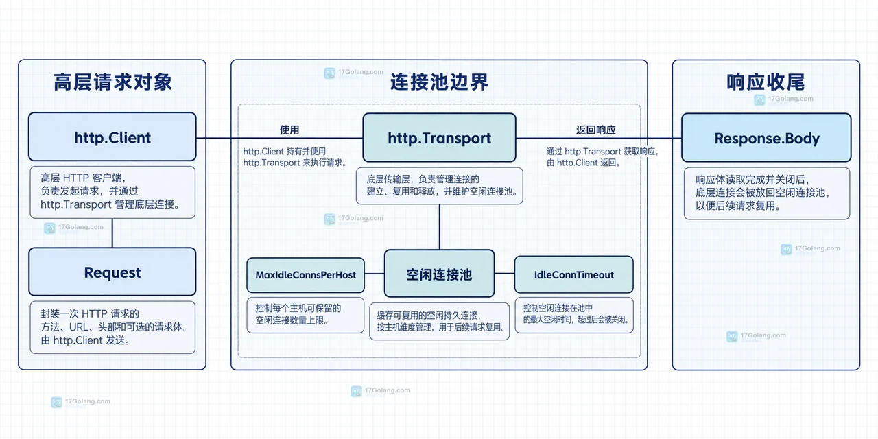 Go transport 怎么处理连接复用