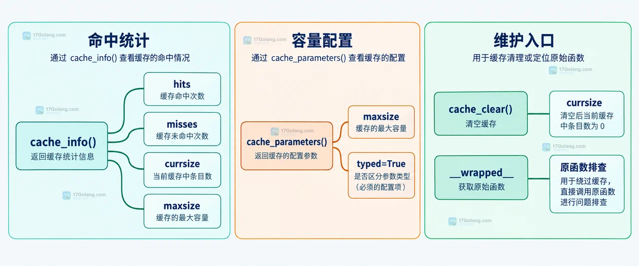 Python cache 与 lru_cache 的容量策略、可哈希参数和函数结果关系框图