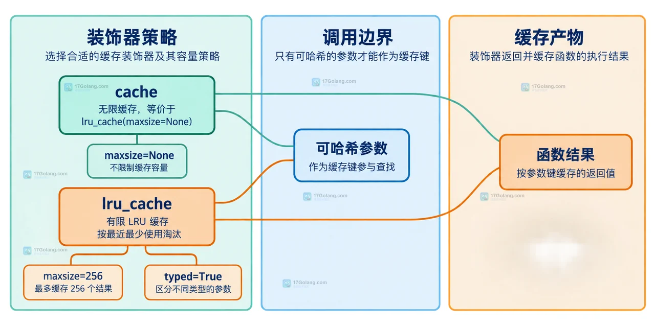 cache 与 lru_cache怎么配置或排查