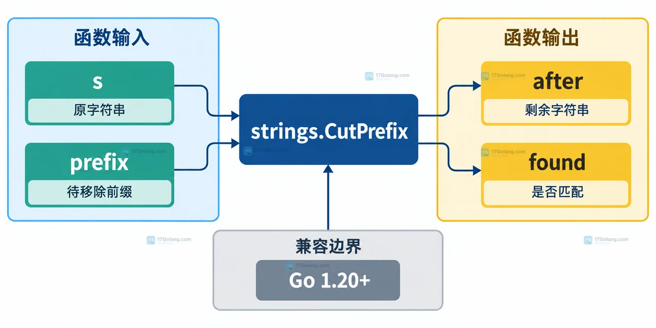Go strings.CutPrefix 出错时怎么排查匹配失败