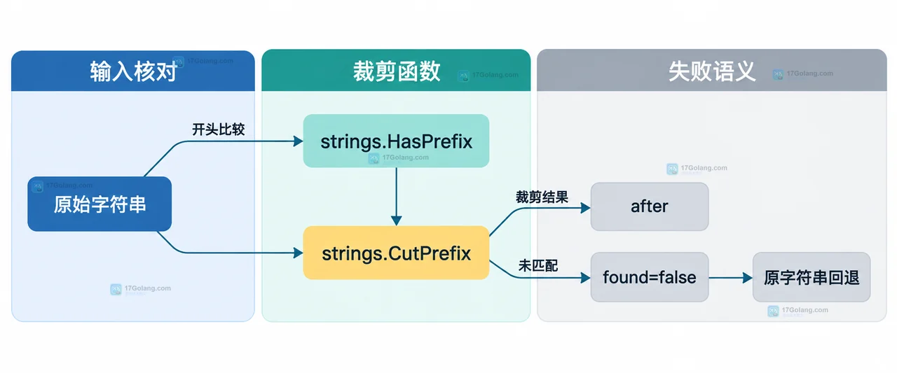 Go strings.CutPrefix 输入字符串、前缀、after 和 found 的静态关系框图