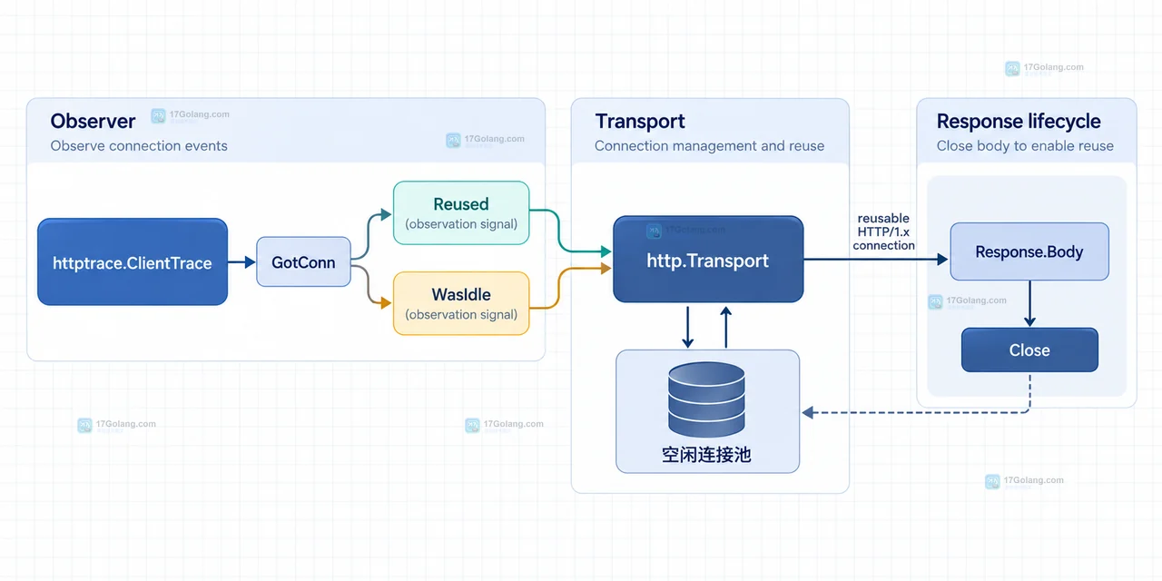 Go transport 出错时怎么查端口增长