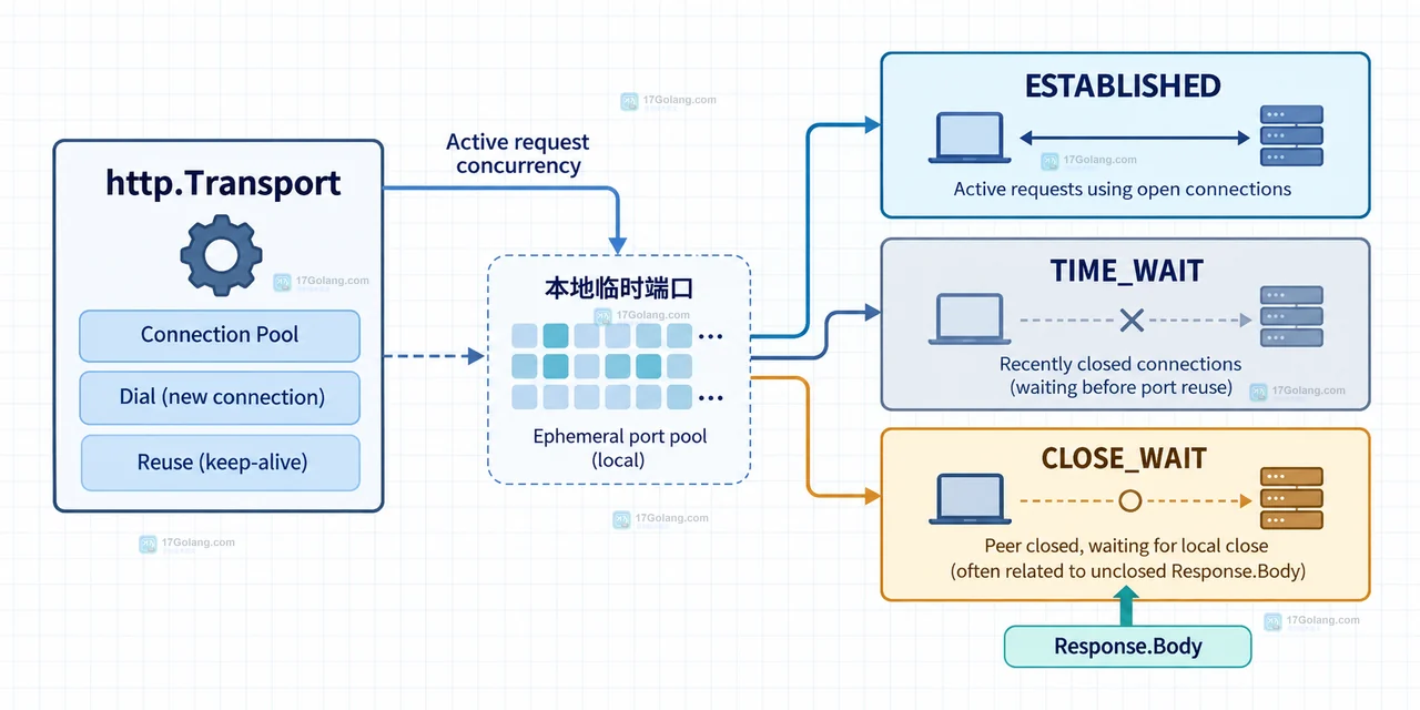 Go httptrace GotConn Reused WasIdle 与 http.Transport 空闲连接池和 Response.Body 的诊断关系图