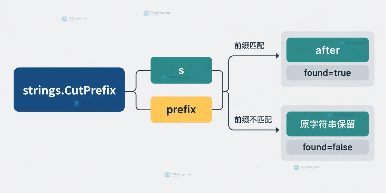 Go strings.CutPrefix 如何控制分支范围