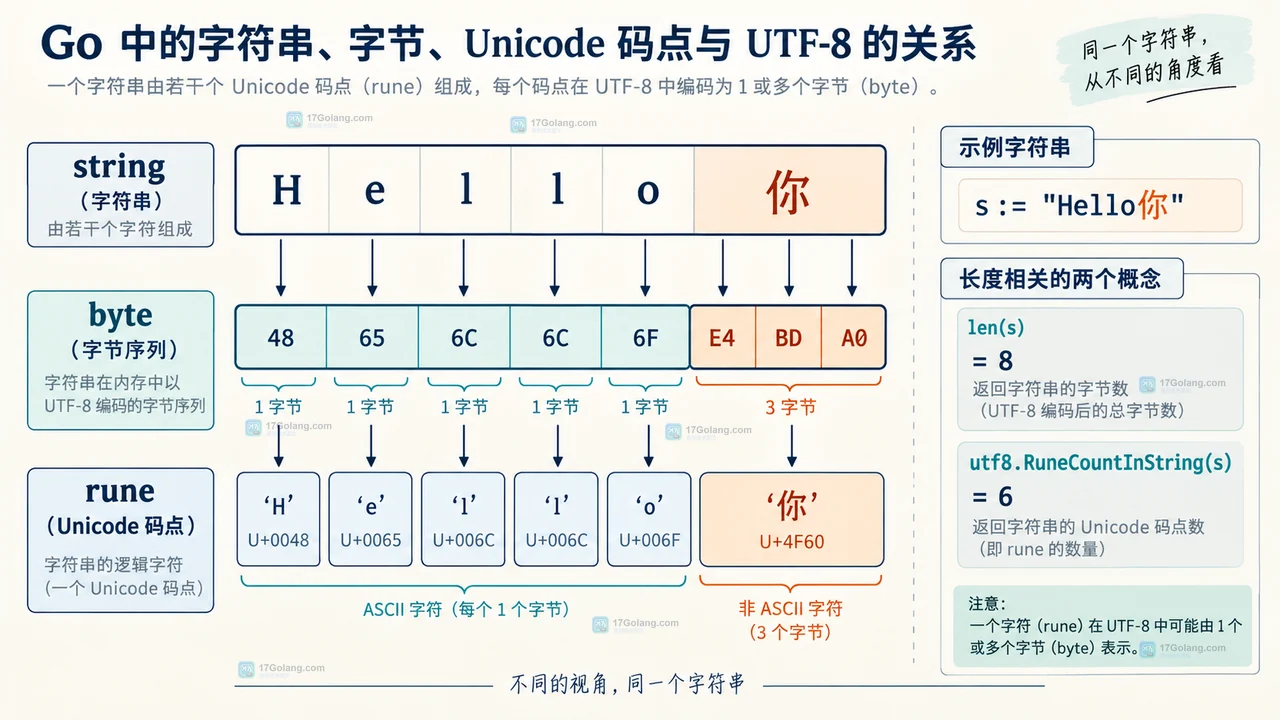 Go utf8.DecodeRuneInString 返回 rune 和 size 并推进 offset 的结果示意图
