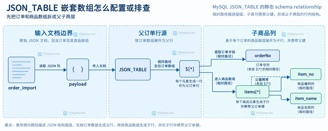 JSON_TABLE 嵌套数组怎么配置或排查
