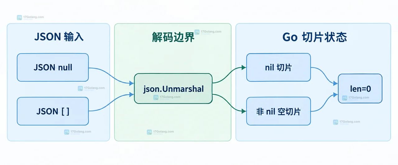 Go jsonnull 怎么处理JSON 数组