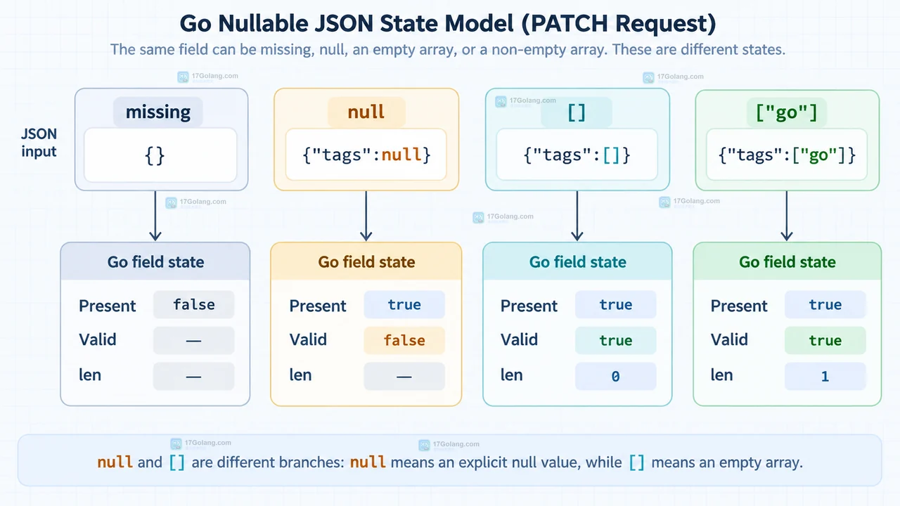 Go jsonnull 出错时怎么查空值分支