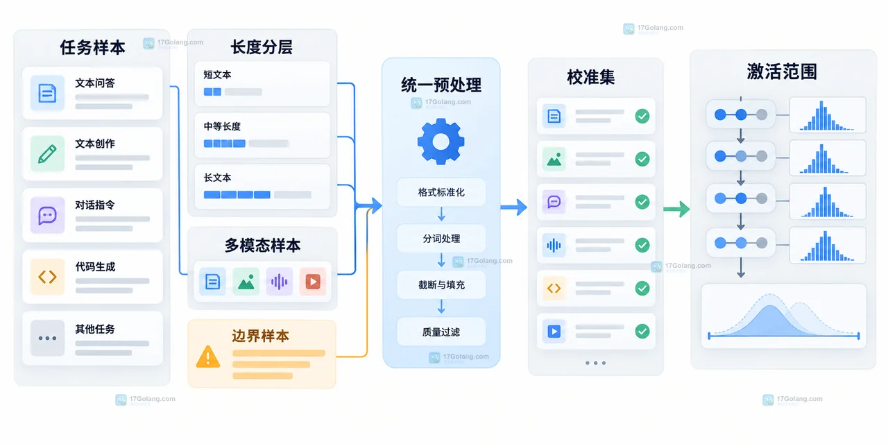 模型量化校准从数据读取到精度回归的分层排查矩阵