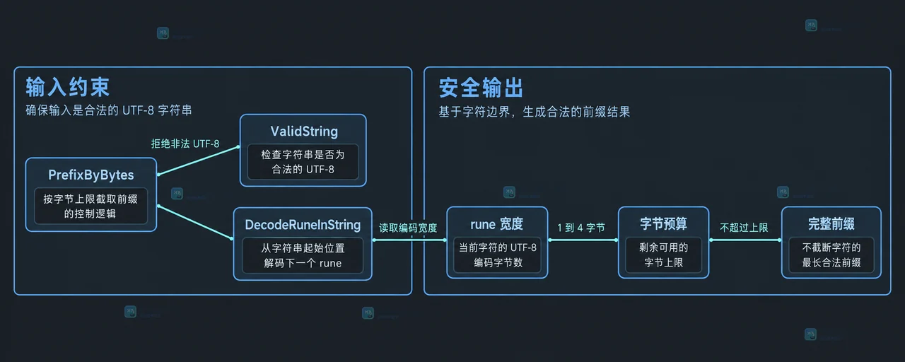 Go unicode/utf8 如何控制字节边界