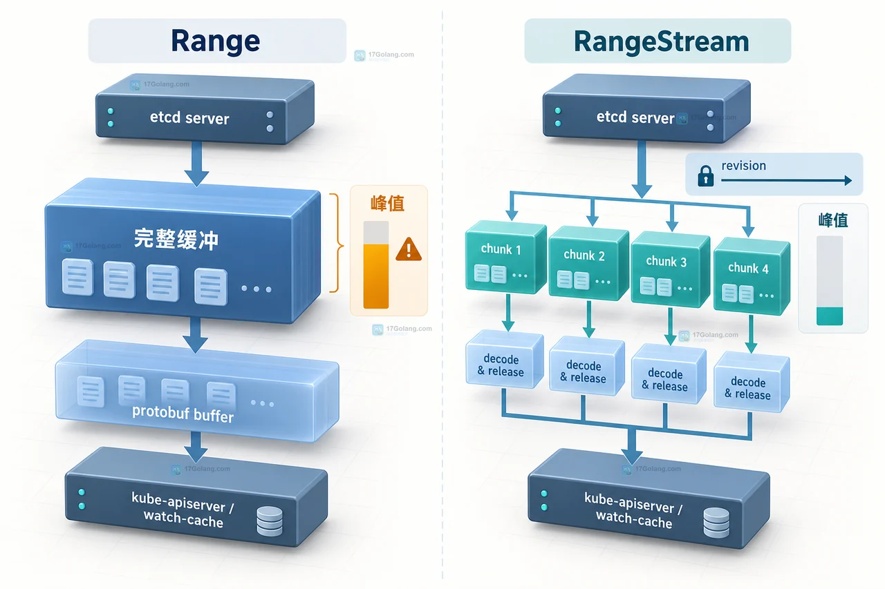 Kubernetes v1.37 etcd RangeStream 大列表如何降低内存