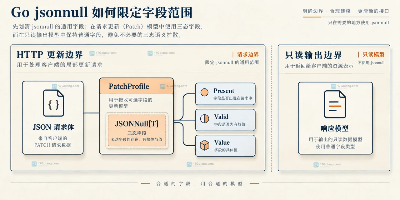 PATCH DTO 中 nickname 和 tags 的三态边界关系图