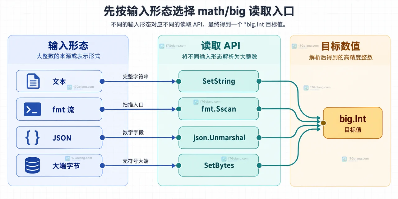 Go big.Int 输出到 String Text Bytes 和 int64 的静态边界示意图