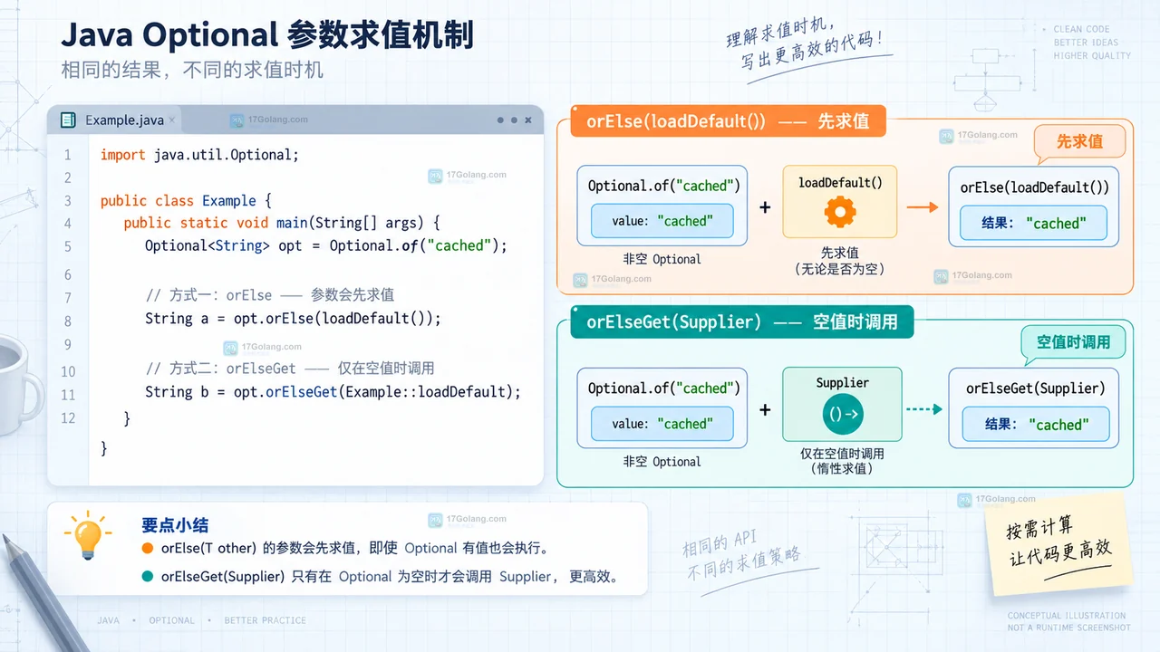 Java Optional 延迟备用数据源的结果状态示意图