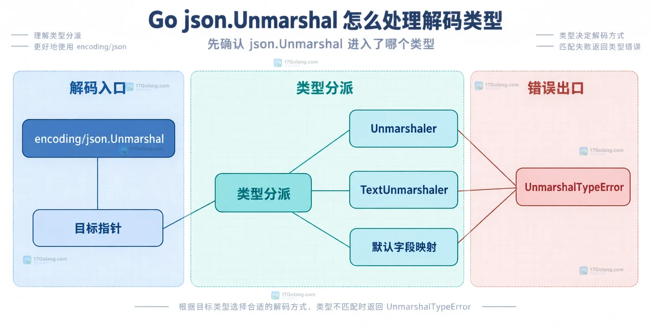 Go jsonunmarshal 怎么处理解码类型