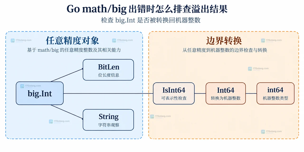 Go math/big 出错时怎么排查溢出结果