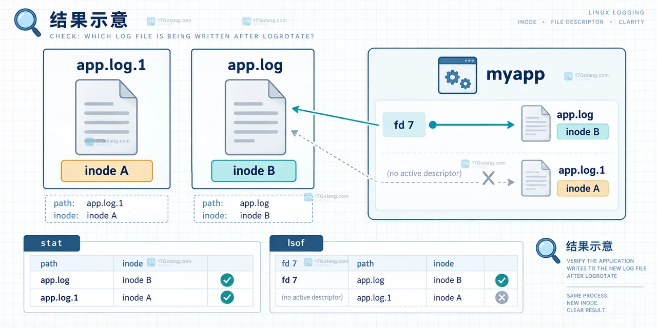 Linux logrotate 配置示意图:postrotate 发送 HUP 后应用从旧 inode 重新打开新的 app.log