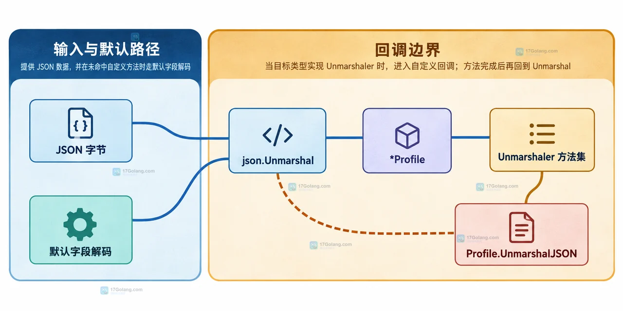 Go jsonunmarshal 出错时怎么查递归栈