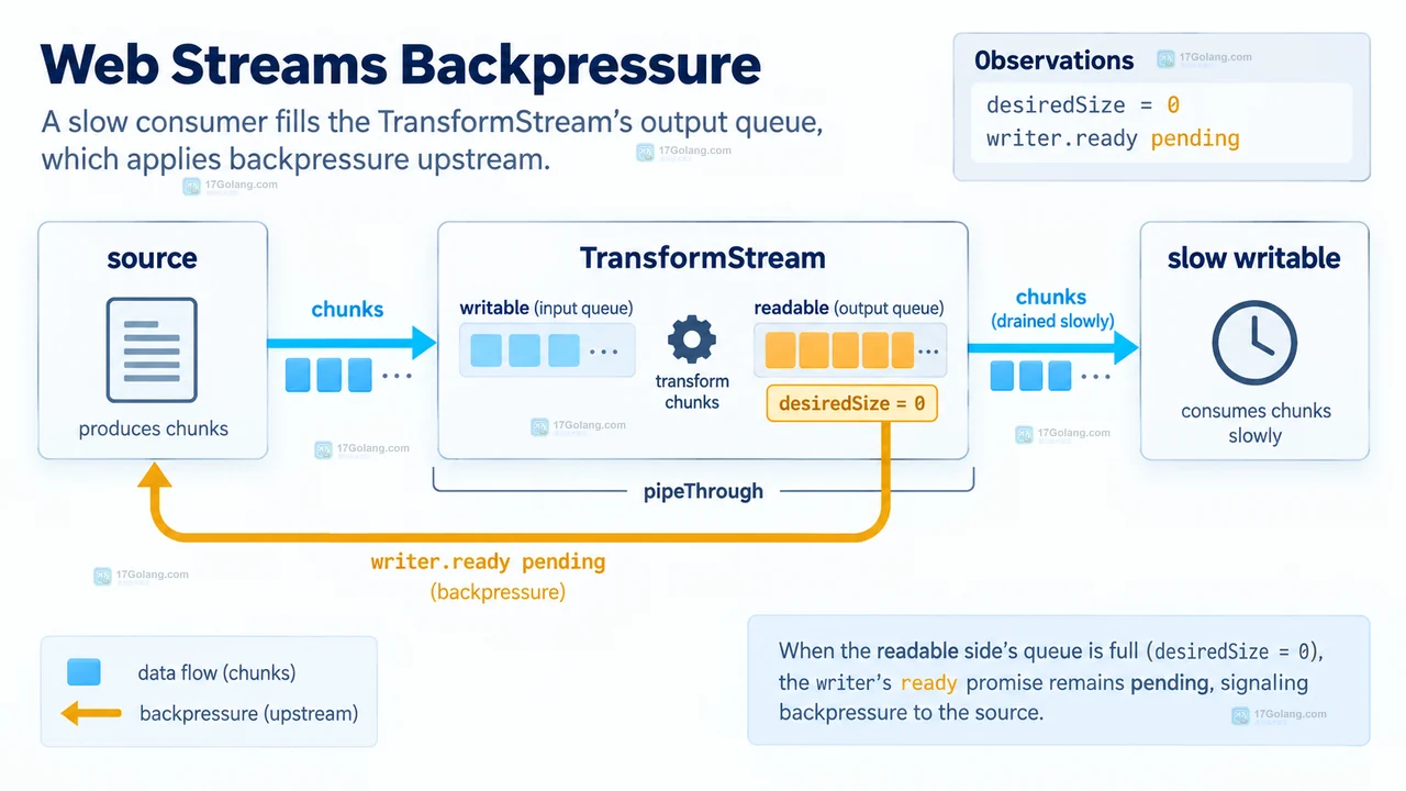 TransformStream 的 writableStrategy 和 readableStrategy 分别连接输入输出队列并标出 highWaterMark 与 size(chunk) 的前端背压结构示意图