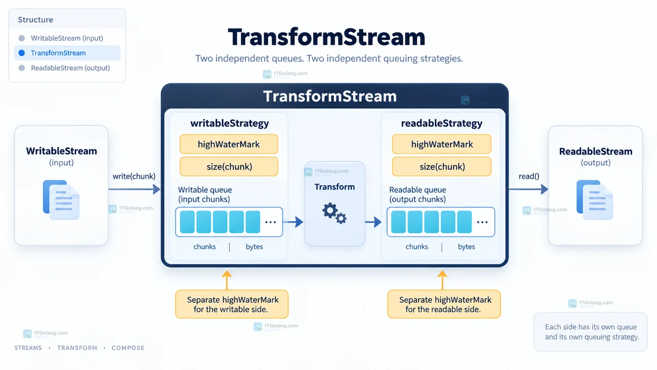 TransformStream 背压怎么配置或排查