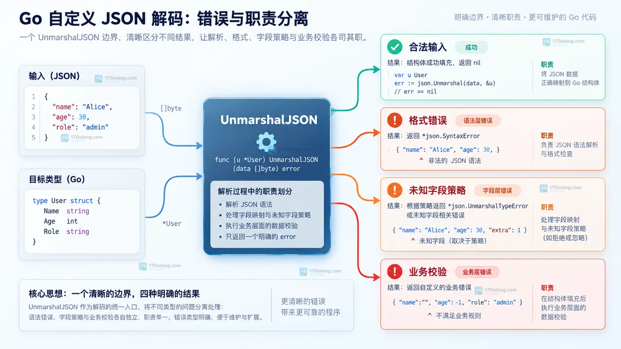 Go jsonunmarshal 如何限定自定义边界