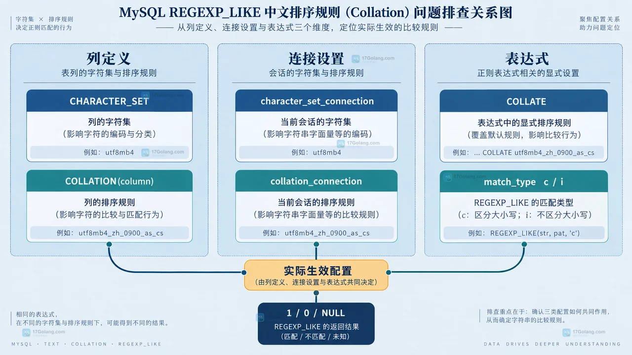 REGEXP_LIKE 中文排序规则怎么配置或排查