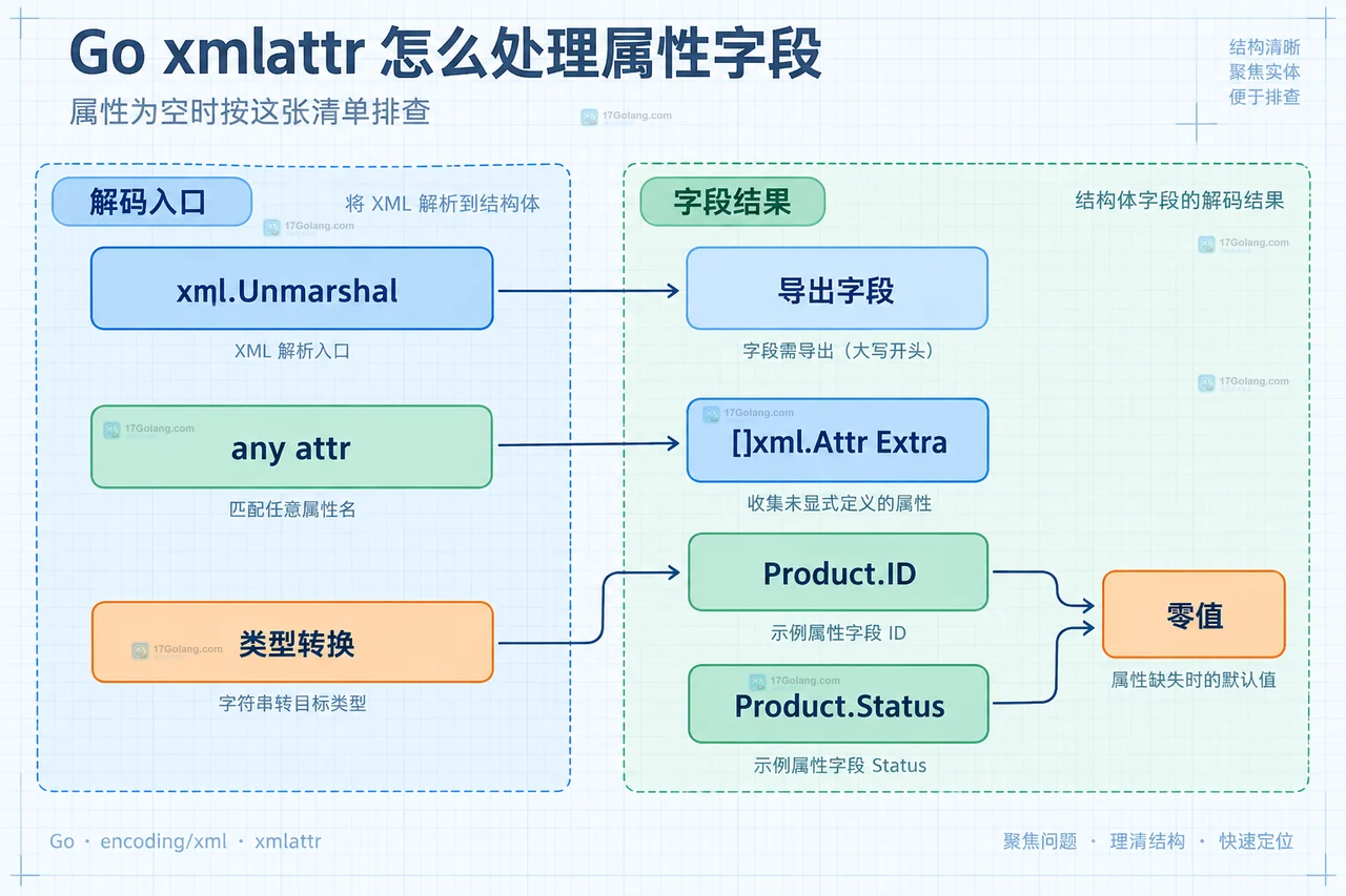 Go xmlattr 怎么处理属性字段