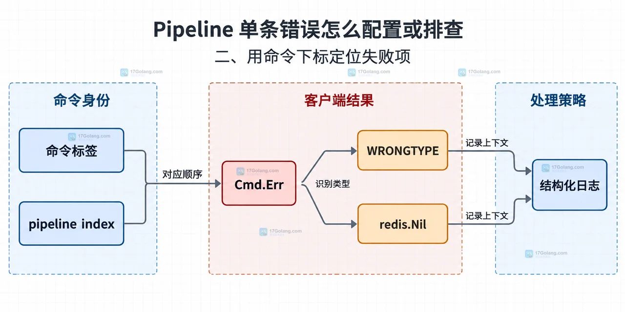 Redis Pipeline 中客户端命令队列、Redis 服务端、按序回复和单条错误的静态关系框图