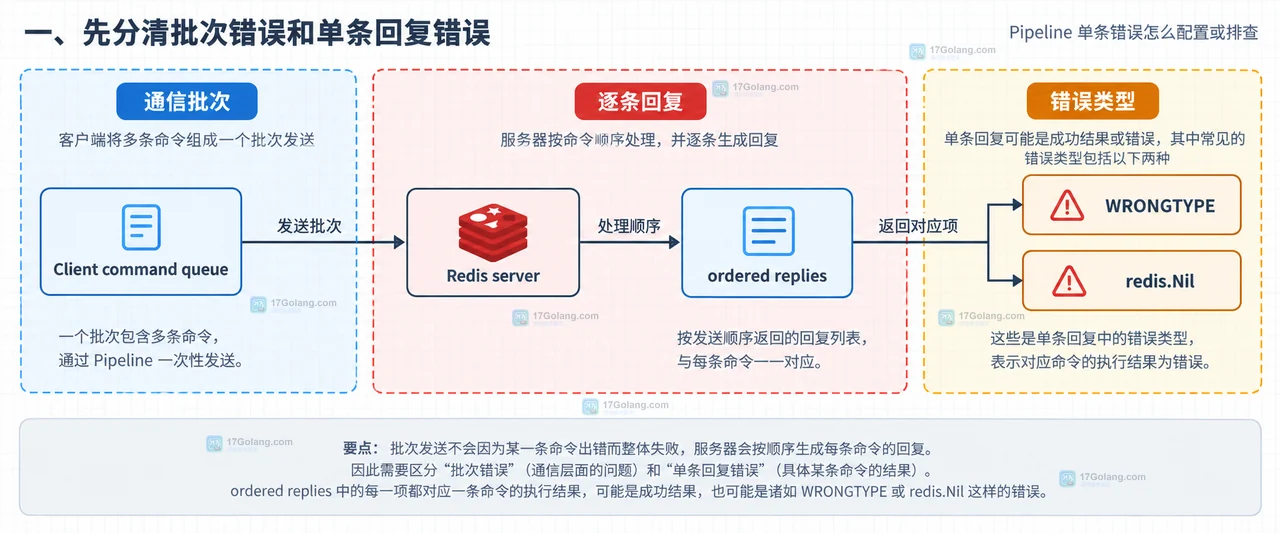 Pipeline 单条错误怎么配置或排查