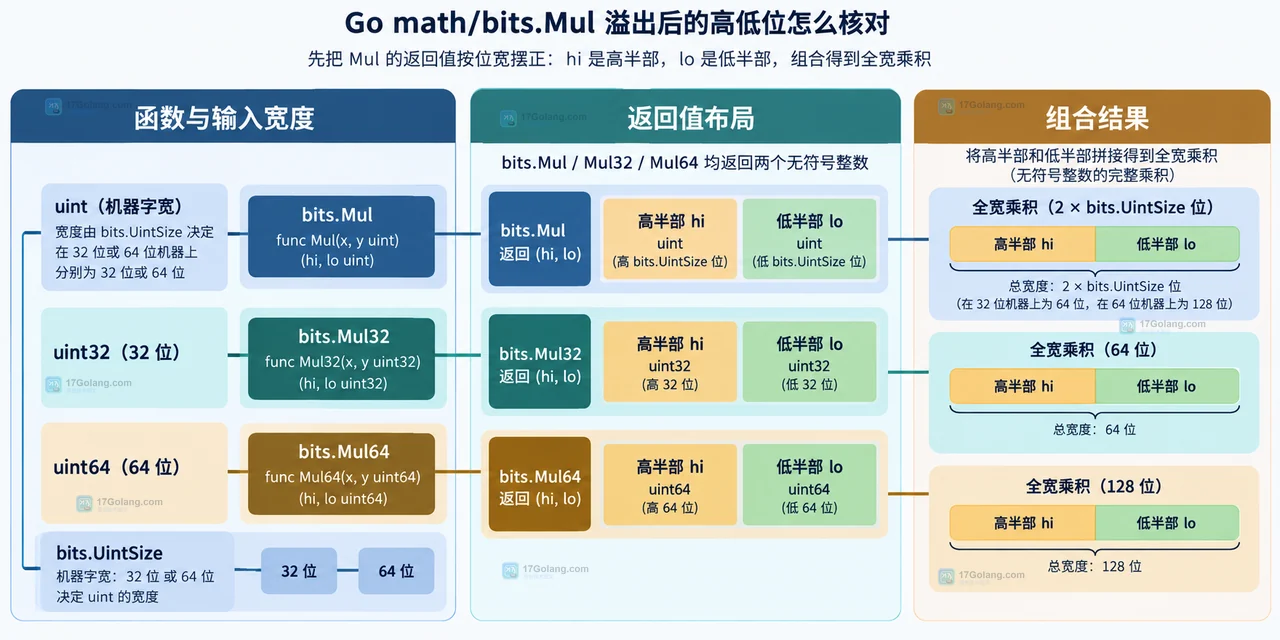 Go math/bits.Mul 溢出后的高低位怎么核对