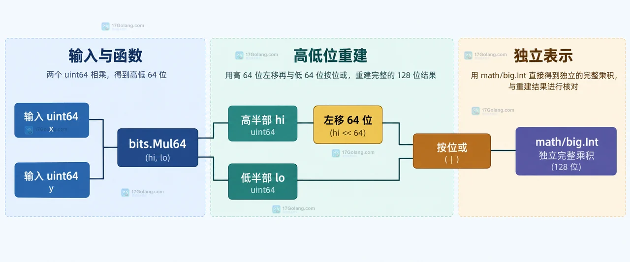 Go math/bits.Mul 将完整无符号乘积拆成 hi 高半部和 lo 低半部的静态结构示意图