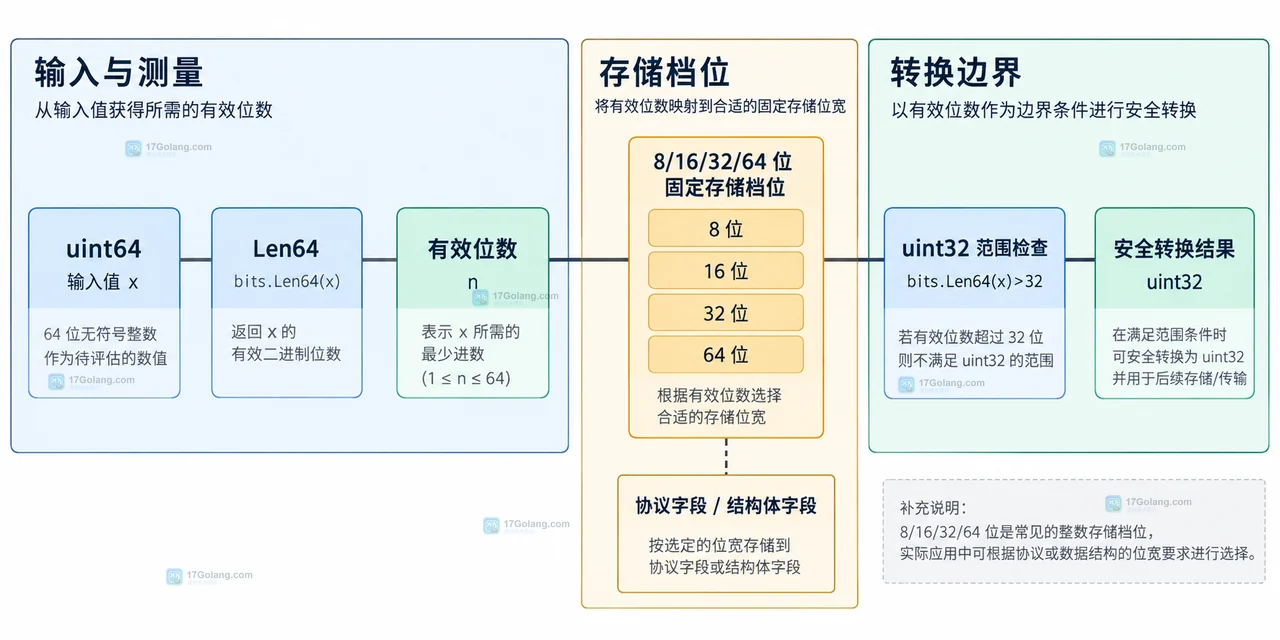 Go math/bits 如何控制整数位宽