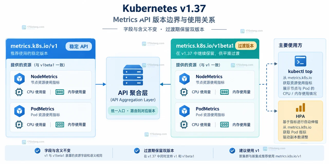 Kubernetes v1.37 metrics.k8s.io 稳定后客户端兼容性怎么查