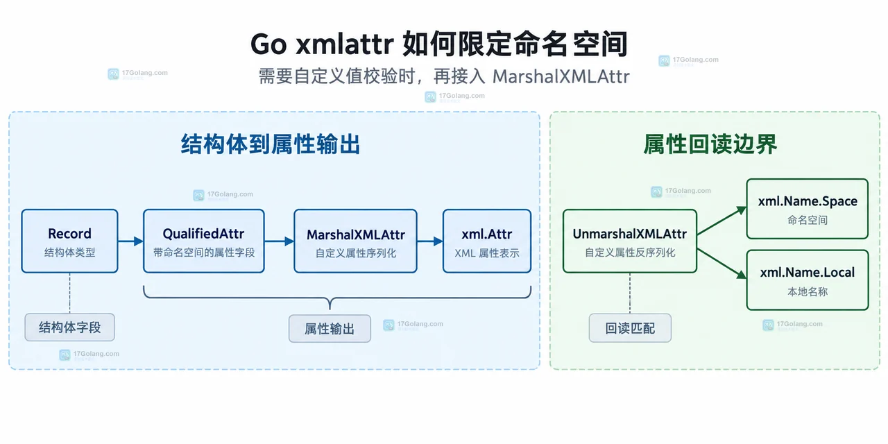 Go encoding/xml 中 attr 字段标签、xml.Name、Space URI 和 Local 属性名的静态边界关系图