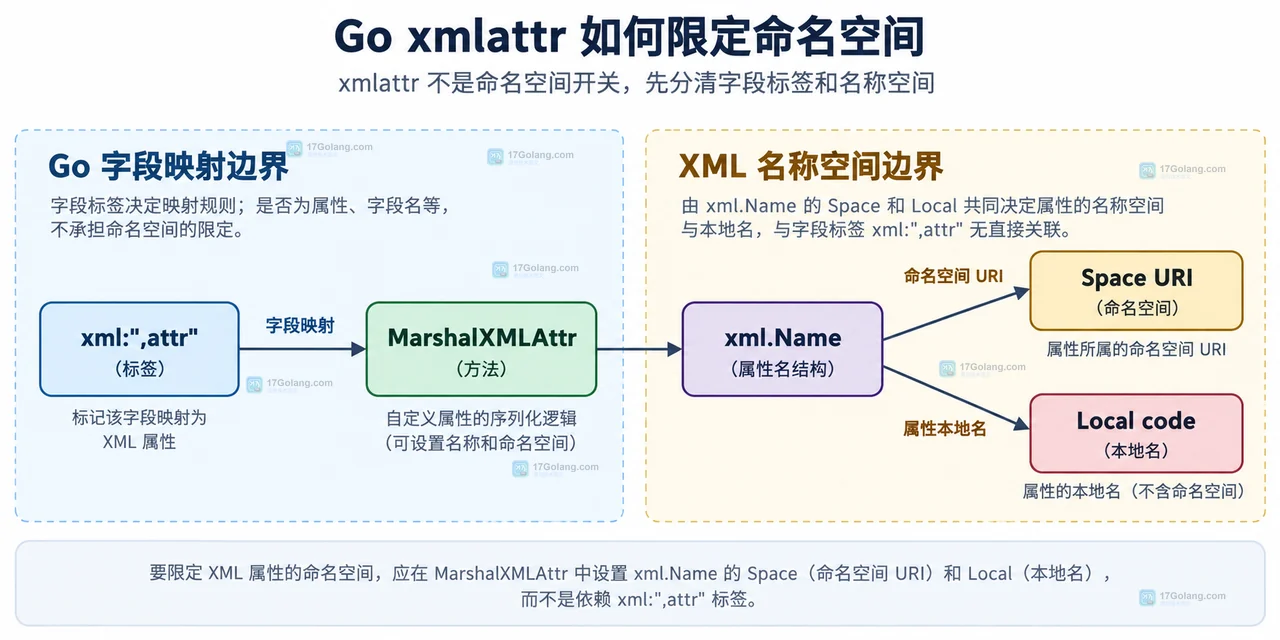 Go xmlattr 如何限定命名空间