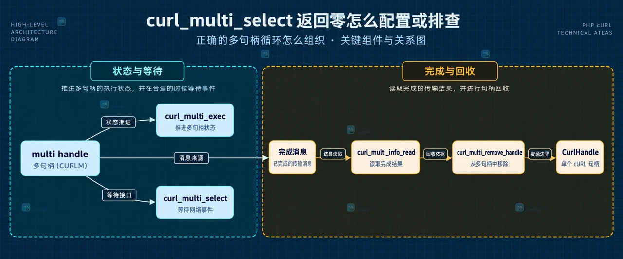PHP curl_multi_select 返回值与多句柄状态的静态关系框图