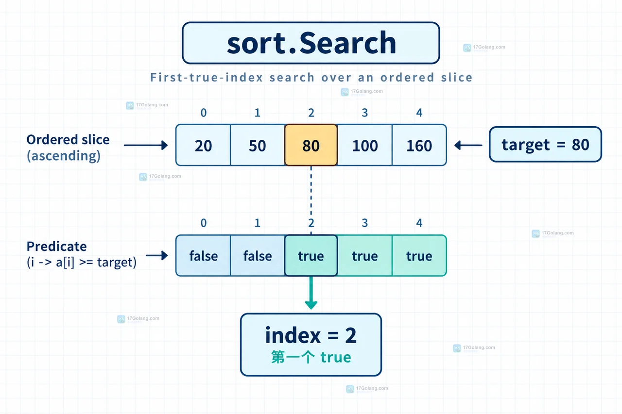 Go sort.Search 怎么读取有序位置