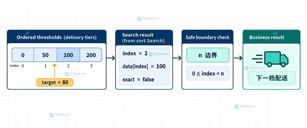 Go sort.Search 在有序金额切片中把 false 前缀转换为第一个 true 索引的示意图
