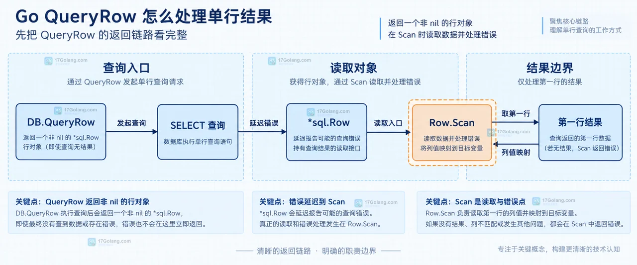 Go QueryRow 的 SELECT 列顺序、Scan 目标指针、User 字段、sql.NullString 与 sql.ErrNoRows 关系图